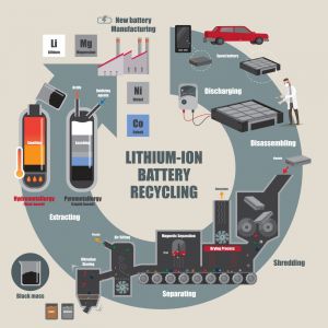 Kreislauf einer Batterie vom Einsatz im Auto bis zur Wiederverwendung