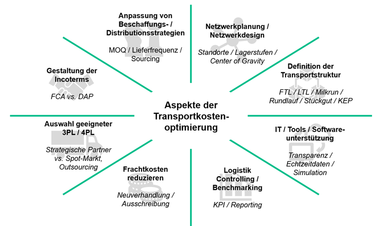 Aspekte der Transportkostenoptimierung mit den jeweiligen zu berücksichtigen Themenschwerpunkte.
