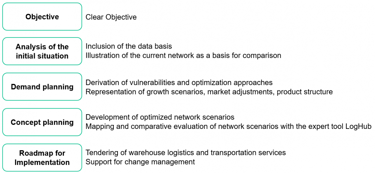Detailed step-by-step procedure for network optimization with ebp-consulting