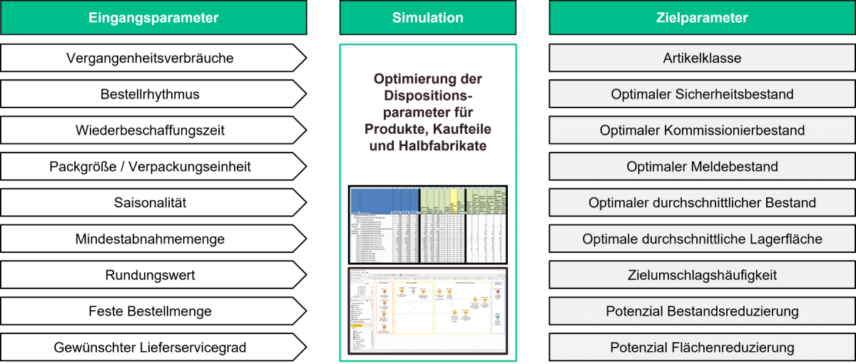 Toolbasierte Anwendung bei der Bestandsoptimierung mit ebp-consulting