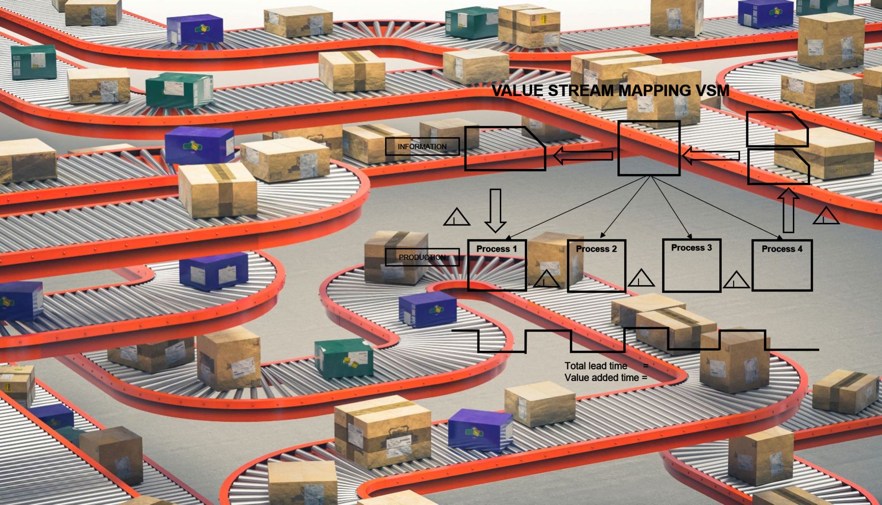 Das Bild zeigt eine Wertstromanalyse auf einem modernen Förderband in der Logistik